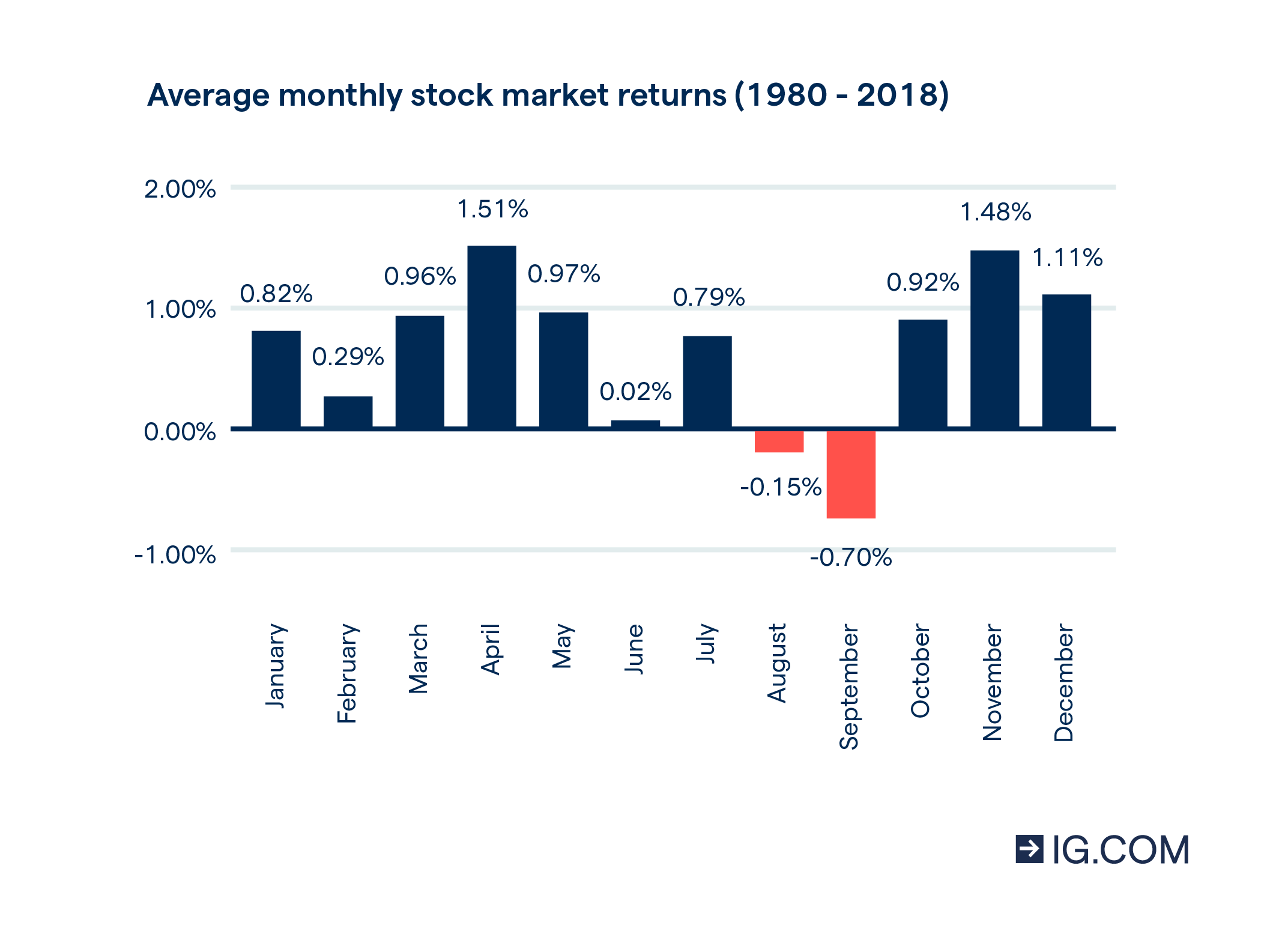 monthly stock returns chart